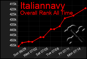 Total Graph of Italiannavy
