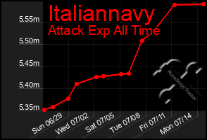 Total Graph of Italiannavy