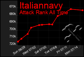 Total Graph of Italiannavy