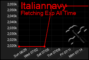 Total Graph of Italiannavy