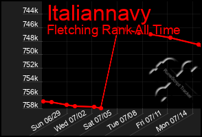 Total Graph of Italiannavy