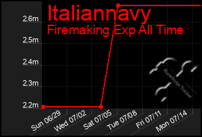 Total Graph of Italiannavy