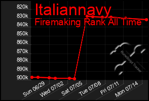 Total Graph of Italiannavy
