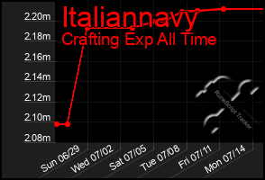 Total Graph of Italiannavy