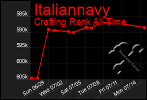 Total Graph of Italiannavy