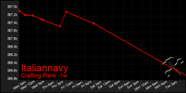 Last 7 Days Graph of Italiannavy