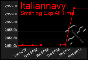 Total Graph of Italiannavy
