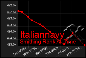 Total Graph of Italiannavy