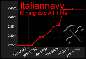 Total Graph of Italiannavy