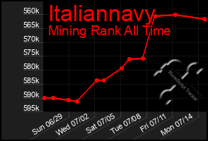 Total Graph of Italiannavy