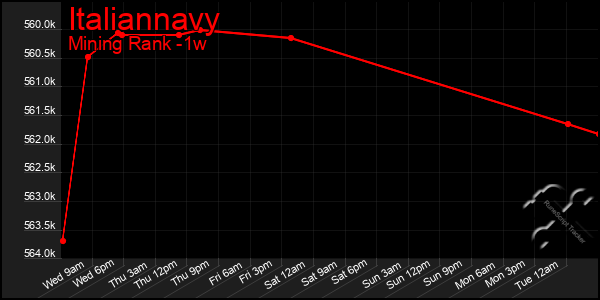 Last 7 Days Graph of Italiannavy