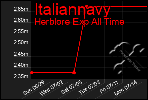 Total Graph of Italiannavy