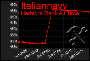Total Graph of Italiannavy