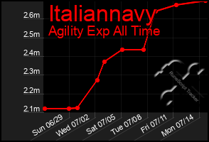 Total Graph of Italiannavy