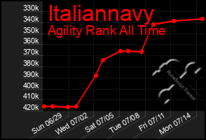 Total Graph of Italiannavy