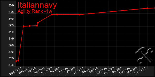 Last 7 Days Graph of Italiannavy