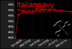 Total Graph of Italiannavy