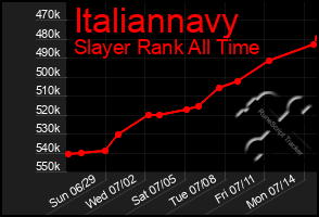 Total Graph of Italiannavy