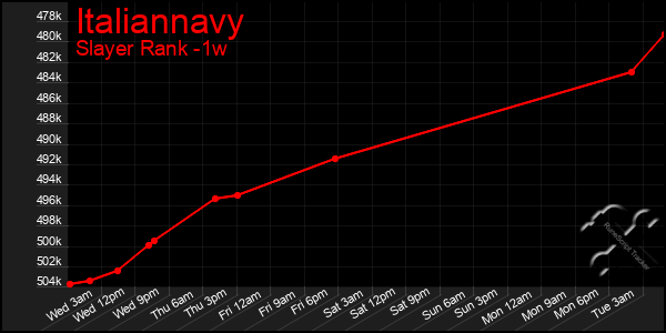 Last 7 Days Graph of Italiannavy