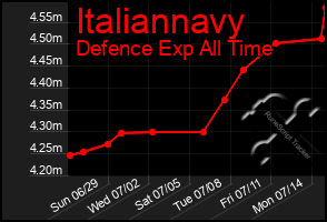 Total Graph of Italiannavy
