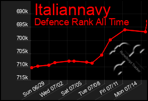 Total Graph of Italiannavy