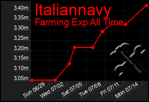 Total Graph of Italiannavy