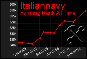 Total Graph of Italiannavy