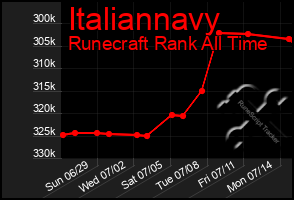 Total Graph of Italiannavy