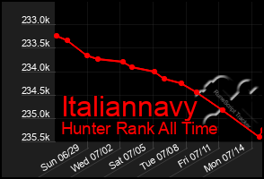 Total Graph of Italiannavy