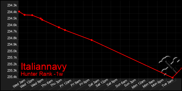 Last 7 Days Graph of Italiannavy