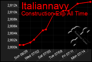 Total Graph of Italiannavy