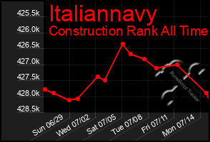 Total Graph of Italiannavy