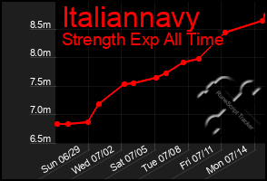Total Graph of Italiannavy