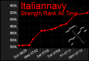 Total Graph of Italiannavy