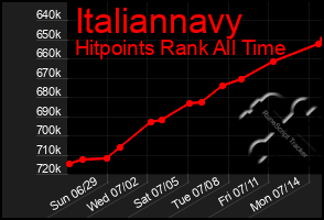 Total Graph of Italiannavy