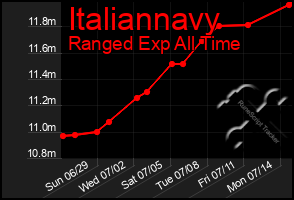 Total Graph of Italiannavy