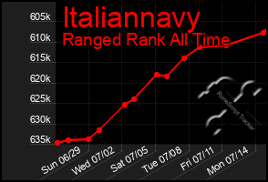 Total Graph of Italiannavy