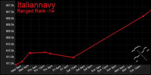 Last 7 Days Graph of Italiannavy