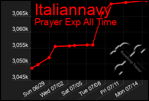 Total Graph of Italiannavy