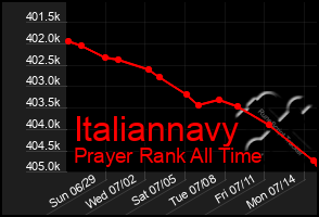 Total Graph of Italiannavy
