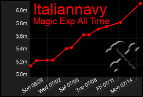 Total Graph of Italiannavy