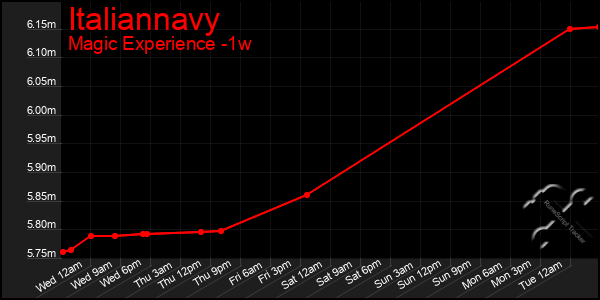 Last 7 Days Graph of Italiannavy
