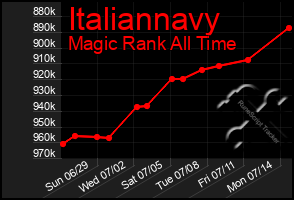 Total Graph of Italiannavy