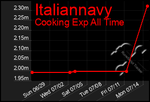 Total Graph of Italiannavy