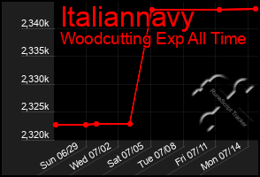 Total Graph of Italiannavy