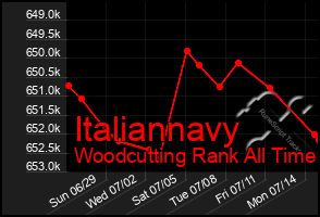 Total Graph of Italiannavy