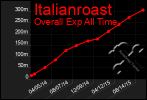 Total Graph of Italianroast