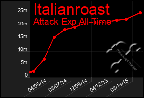 Total Graph of Italianroast