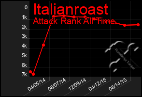 Total Graph of Italianroast