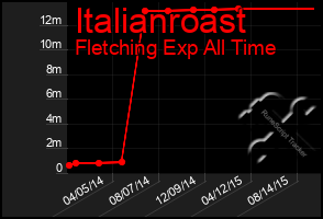 Total Graph of Italianroast